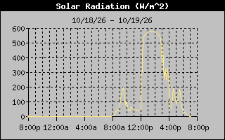 Solar Graph