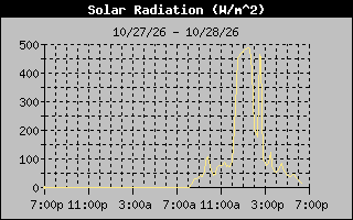Solar Graph