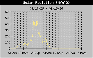 Solar Graph