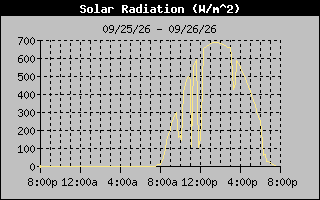 Solar Graph