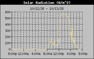 1 Day Solar Radiation Graph