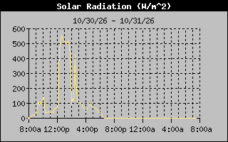 Solar Graph