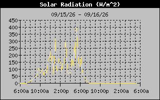 Solar Graph