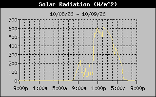 Solar Graph