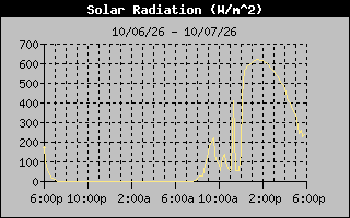 Solar Graph