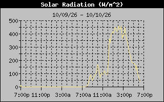 Solar Graph