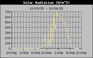 1 Day Solar Radiation Graph