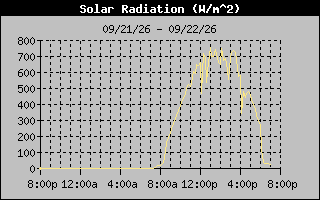 Solar Graph