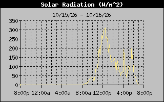1 Day Solar Radiation Graph