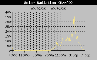 1 Day Solar Radiation Graph