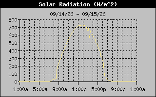 1 Day Solar Radiation Graph