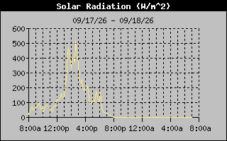 1 Day Solar Radiation Graph
