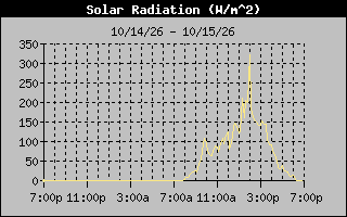 1 Day Solar Radiation Graph