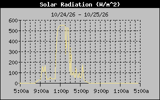 Solar Graph