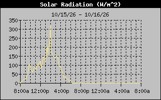1 Day Solar Radiation Graph