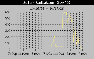 1 Day Solar Radiation Graph