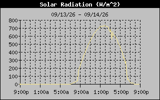 Solar Graph