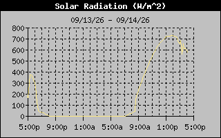 1 Day Solar Radiation Graph