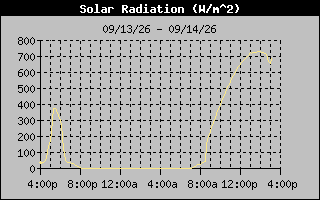 Solar Graph