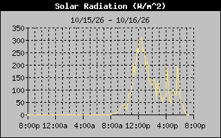 Solar Graph