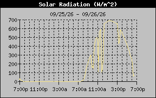 1 Day Solar Radiation Graph