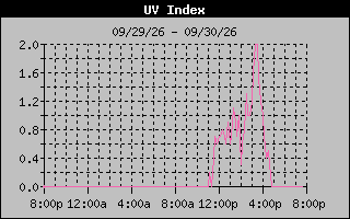 1 Day UV Index Graph