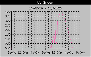 1 Day UV Index Graph