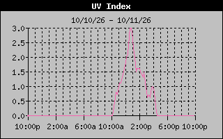 1 Day UV Index Graph
