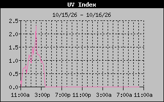 Temperature Graph