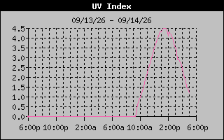 1 Day UV Index Graph