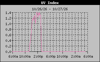 Temperature Graph