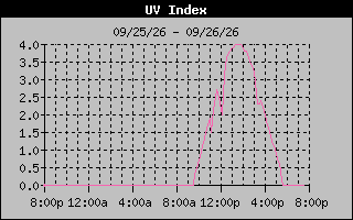 Temperature Graph