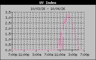1 Day UV Index Graph
