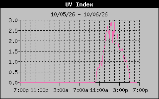 Temperature Graph