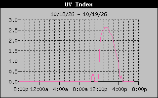 1 Day UV Index Graph