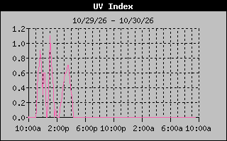 Temperature Graph