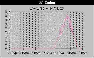1 Day UV Index Graph