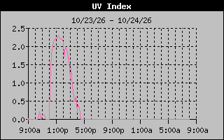 1 Day UV Index Graph