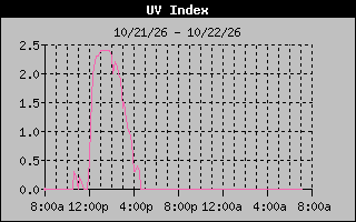Temperature Graph