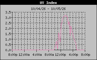 1 Day UV Index Graph