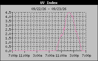 1 Day UV Index Graph
