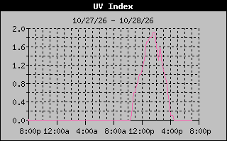 Temperature Graph