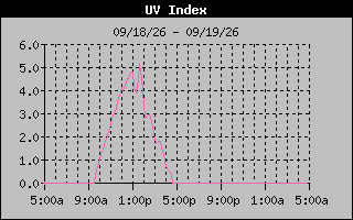 1 Day UV Index Graph