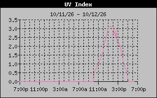 Temperature Graph