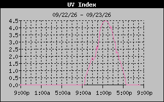 Temperature Graph