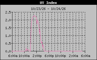 1 Day UV Index Graph