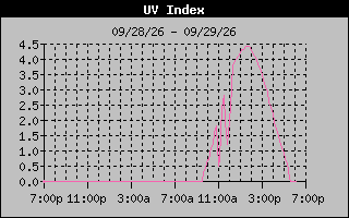 Temperature Graph