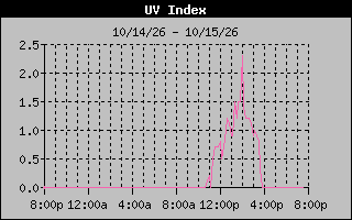 Temperature Graph