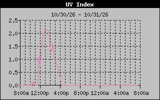 Temperature Graph