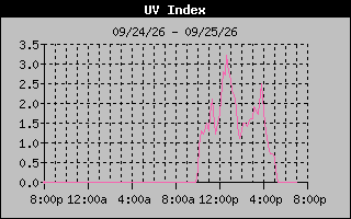 Temperature Graph